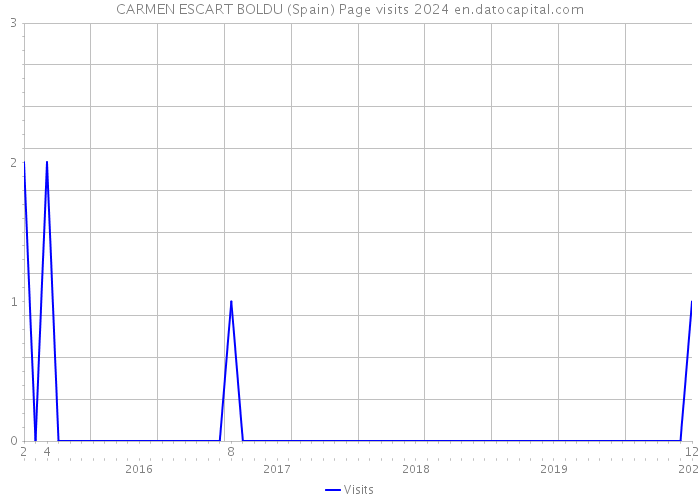 CARMEN ESCART BOLDU (Spain) Page visits 2024 