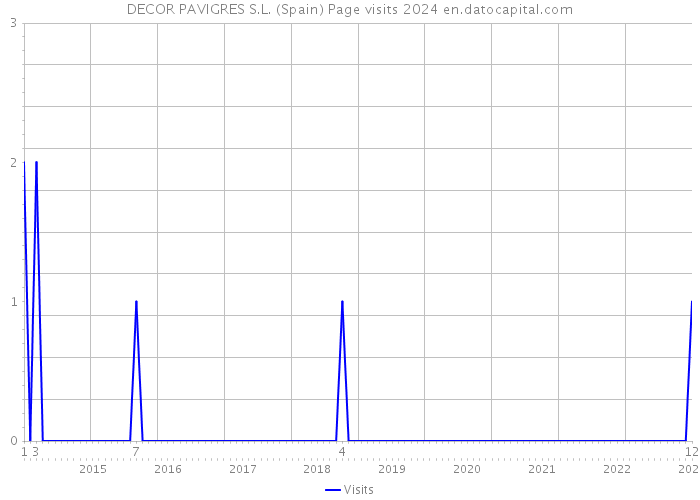 DECOR PAVIGRES S.L. (Spain) Page visits 2024 