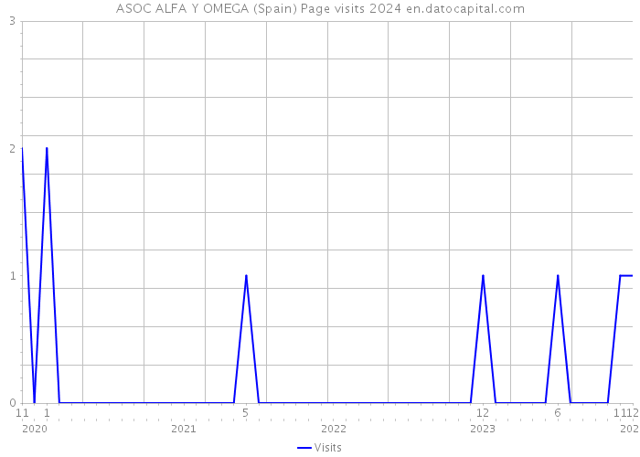 ASOC ALFA Y OMEGA (Spain) Page visits 2024 