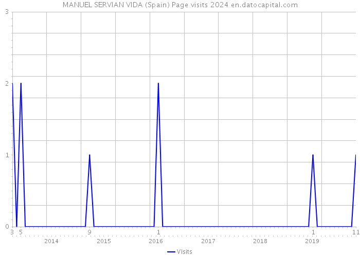 MANUEL SERVIAN VIDA (Spain) Page visits 2024 