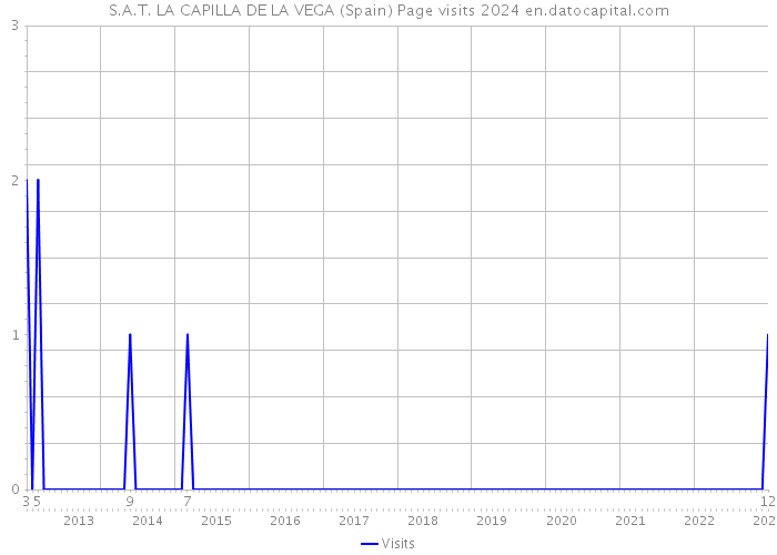 S.A.T. LA CAPILLA DE LA VEGA (Spain) Page visits 2024 