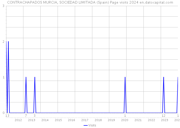 CONTRACHAPADOS MURCIA, SOCIEDAD LIMITADA (Spain) Page visits 2024 