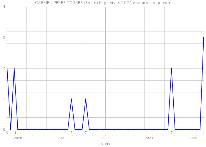 CARMEN PEREZ TORRES (Spain) Page visits 2024 