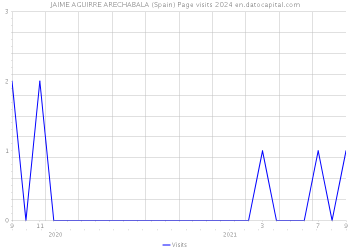 JAIME AGUIRRE ARECHABALA (Spain) Page visits 2024 