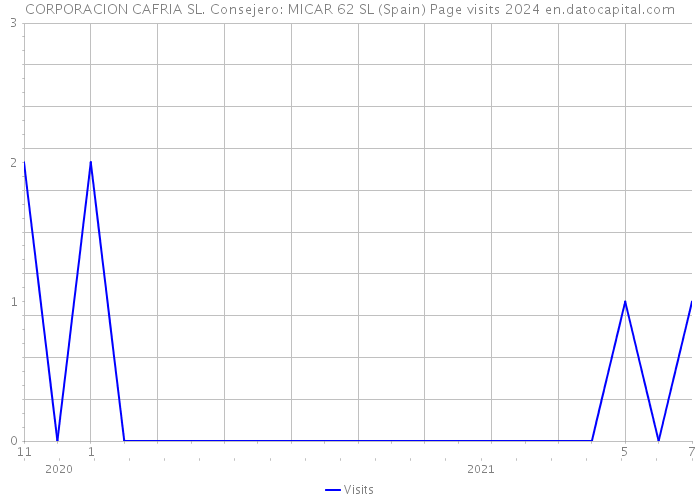 CORPORACION CAFRIA SL. Consejero: MICAR 62 SL (Spain) Page visits 2024 