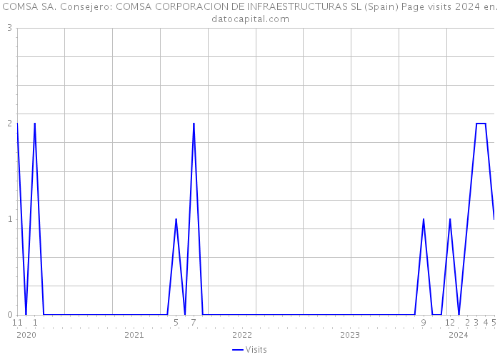 COMSA SA. Consejero: COMSA CORPORACION DE INFRAESTRUCTURAS SL (Spain) Page visits 2024 