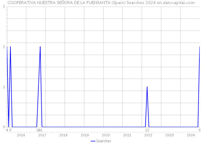 COOPERATIVA NUESTRA SEÑORA DE LA FUENSANTA (Spain) Searches 2024 