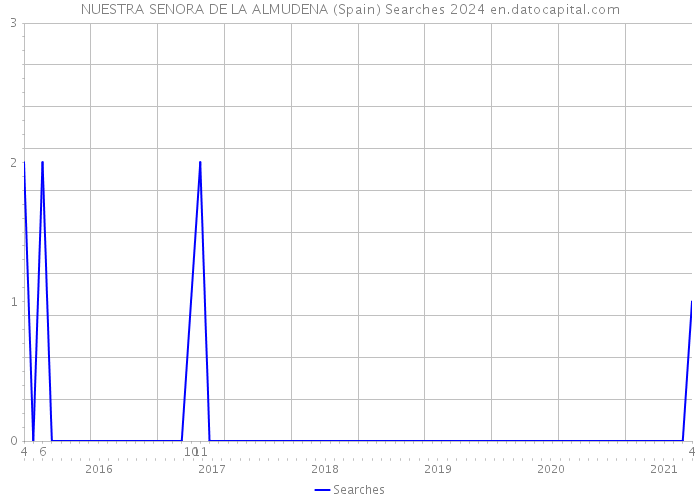 NUESTRA SENORA DE LA ALMUDENA (Spain) Searches 2024 