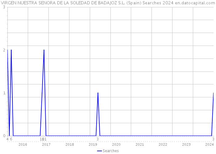 VIRGEN NUESTRA SENORA DE LA SOLEDAD DE BADAJOZ S.L. (Spain) Searches 2024 