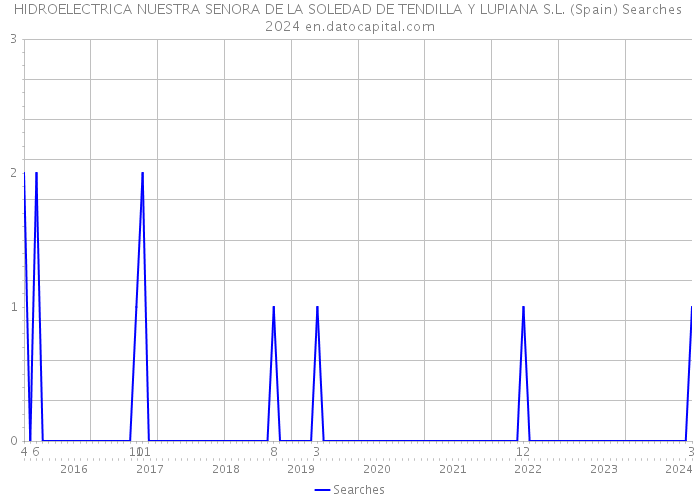 HIDROELECTRICA NUESTRA SENORA DE LA SOLEDAD DE TENDILLA Y LUPIANA S.L. (Spain) Searches 2024 