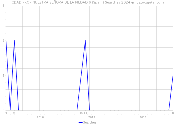 CDAD PROP NUESTRA SEÑORA DE LA PIEDAD 6 (Spain) Searches 2024 