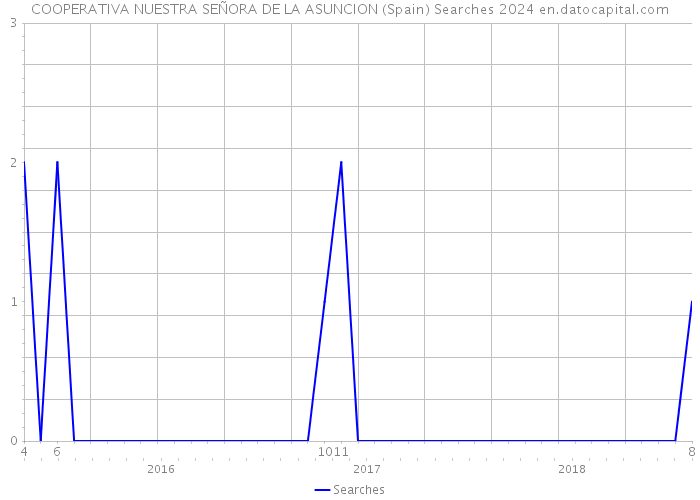 COOPERATIVA NUESTRA SEÑORA DE LA ASUNCION (Spain) Searches 2024 