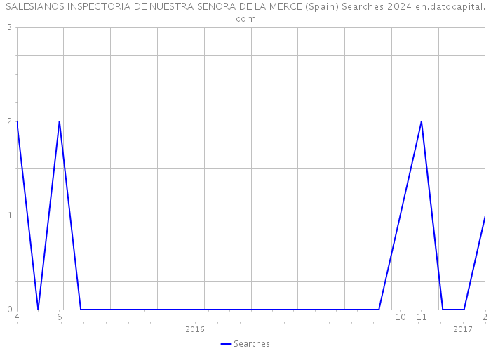 SALESIANOS INSPECTORIA DE NUESTRA SENORA DE LA MERCE (Spain) Searches 2024 