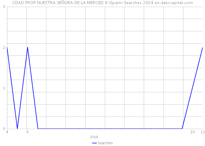 CDAD PROP NUESTRA SEÑORA DE LA MERCED 8 (Spain) Searches 2024 