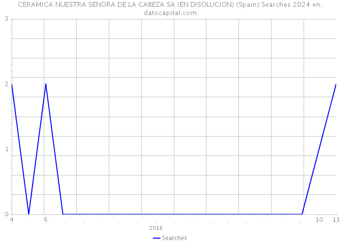 CERAMICA NUESTRA SENORA DE LA CABEZA SA (EN DISOLUCION) (Spain) Searches 2024 