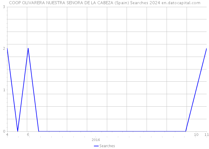 COOP OLIVARERA NUESTRA SENORA DE LA CABEZA (Spain) Searches 2024 