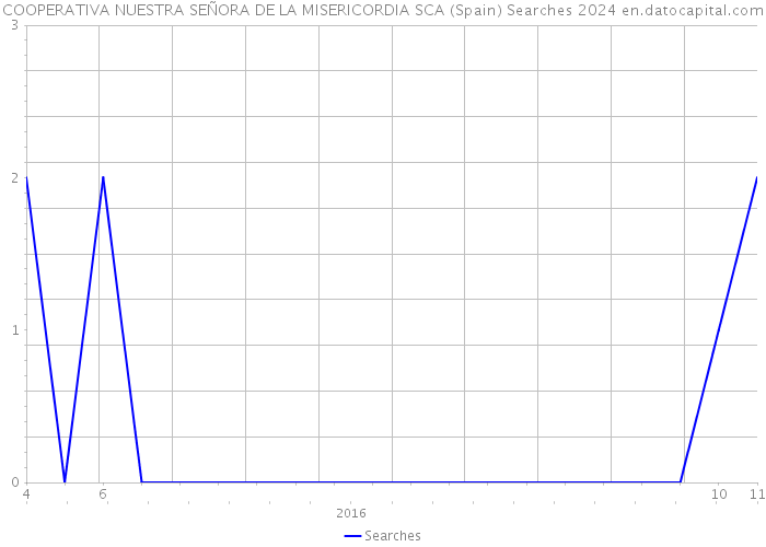 COOPERATIVA NUESTRA SEÑORA DE LA MISERICORDIA SCA (Spain) Searches 2024 