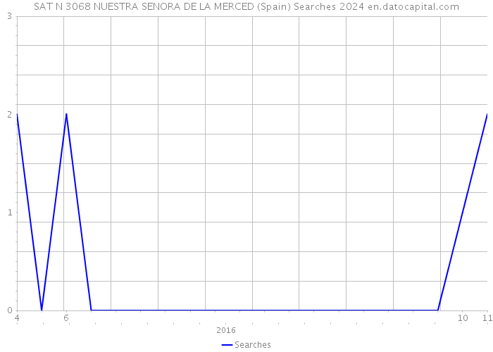 SAT N 3068 NUESTRA SENORA DE LA MERCED (Spain) Searches 2024 