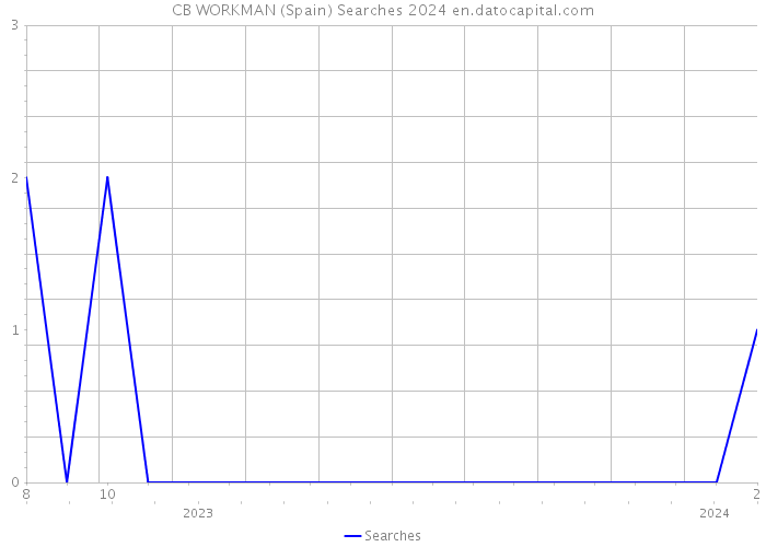 CB WORKMAN (Spain) Searches 2024 