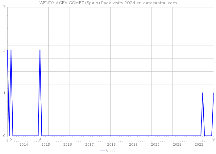 WENDY AGEA GOMEZ (Spain) Page visits 2024 