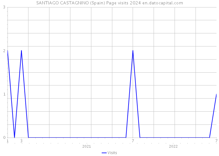 SANTIAGO CASTAGNINO (Spain) Page visits 2024 