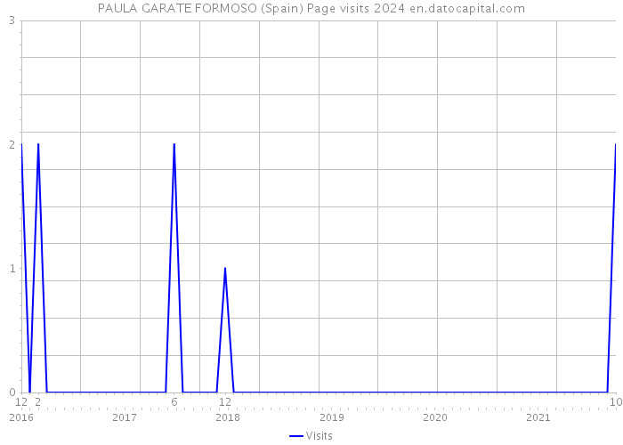 PAULA GARATE FORMOSO (Spain) Page visits 2024 
