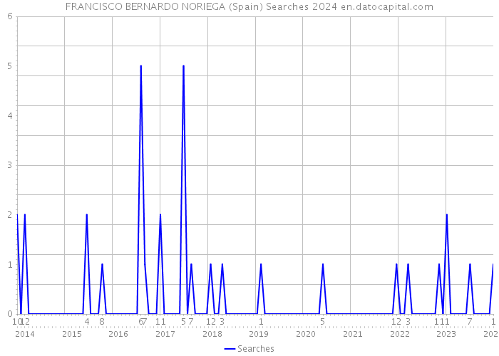 FRANCISCO BERNARDO NORIEGA (Spain) Searches 2024 