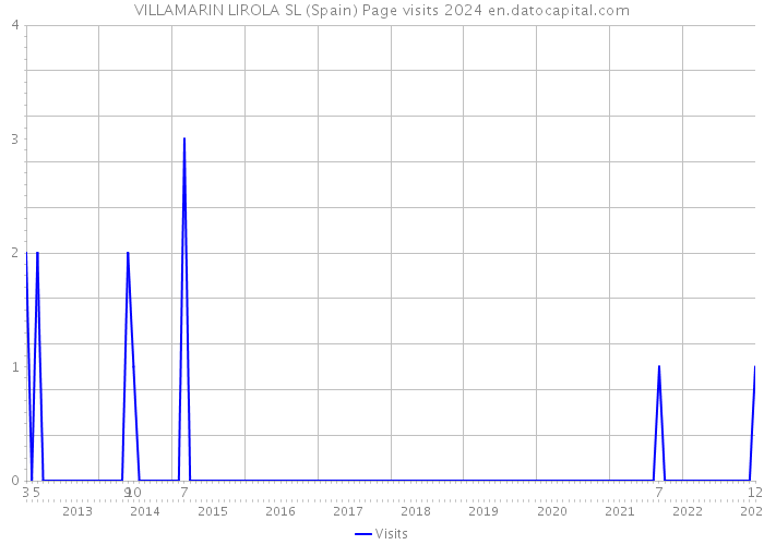 VILLAMARIN LIROLA SL (Spain) Page visits 2024 