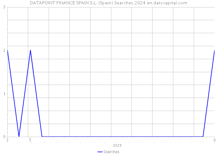 DATAPOINT FINANCE SPAIN S.L. (Spain) Searches 2024 
