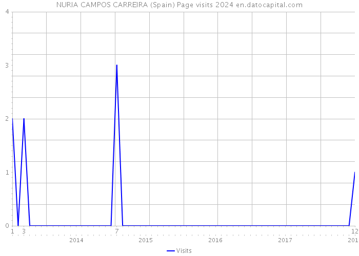 NURIA CAMPOS CARREIRA (Spain) Page visits 2024 