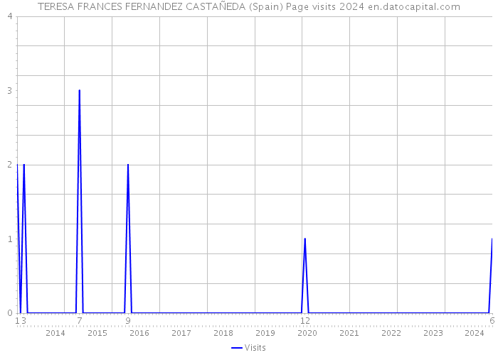 TERESA FRANCES FERNANDEZ CASTAÑEDA (Spain) Page visits 2024 