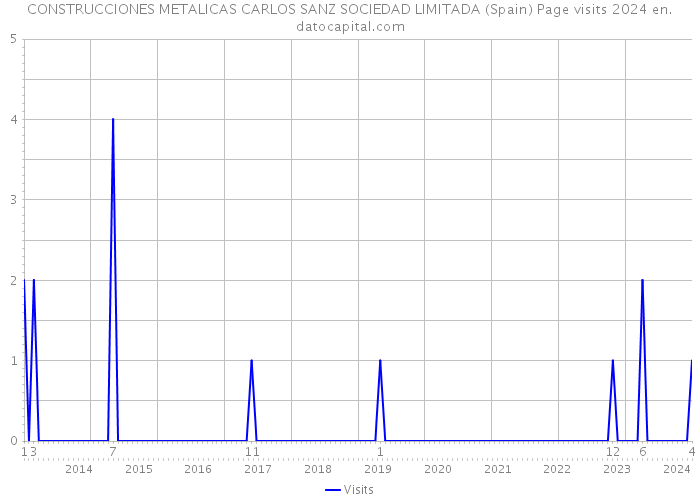 CONSTRUCCIONES METALICAS CARLOS SANZ SOCIEDAD LIMITADA (Spain) Page visits 2024 