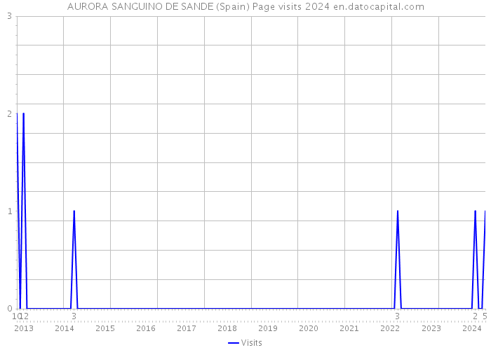 AURORA SANGUINO DE SANDE (Spain) Page visits 2024 