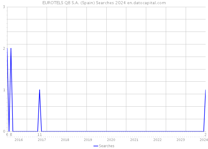 EUROTELS Q8 S.A. (Spain) Searches 2024 