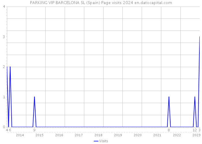 PARKING VIP BARCELONA SL (Spain) Page visits 2024 