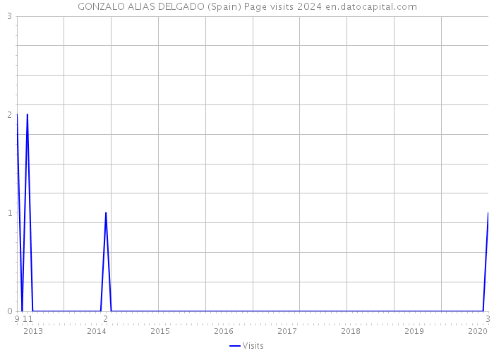 GONZALO ALIAS DELGADO (Spain) Page visits 2024 