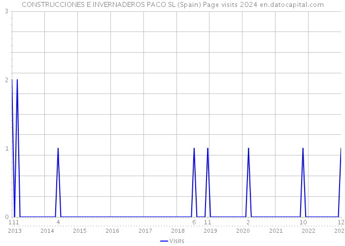 CONSTRUCCIONES E INVERNADEROS PACO SL (Spain) Page visits 2024 