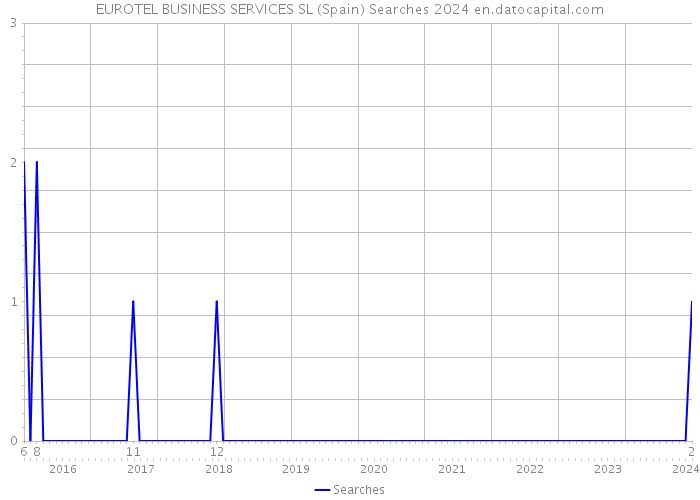 EUROTEL BUSINESS SERVICES SL (Spain) Searches 2024 