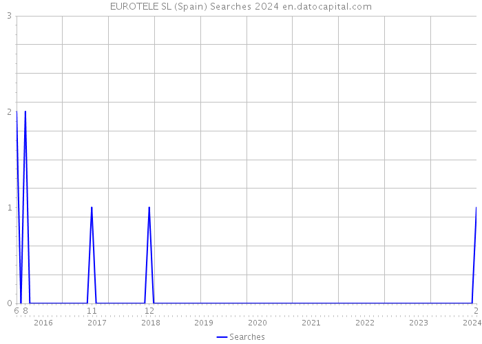 EUROTELE SL (Spain) Searches 2024 