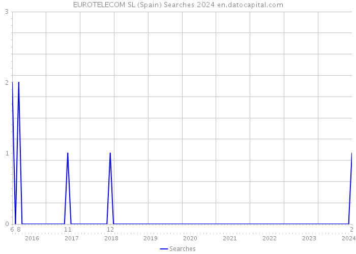 EUROTELECOM SL (Spain) Searches 2024 