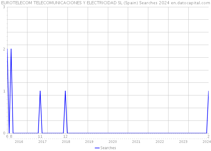 EUROTELECOM TELECOMUNICACIONES Y ELECTRICIDAD SL (Spain) Searches 2024 