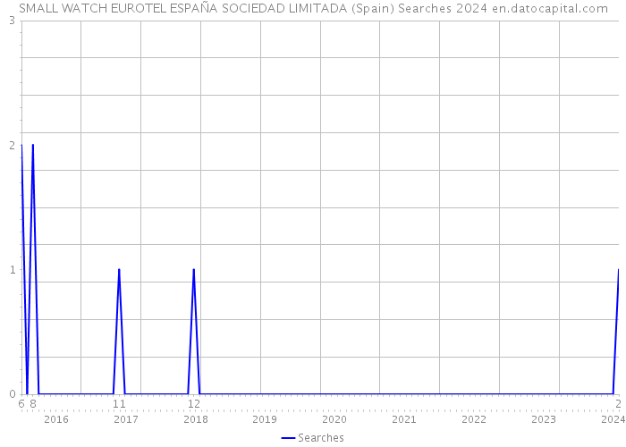 SMALL WATCH EUROTEL ESPAÑA SOCIEDAD LIMITADA (Spain) Searches 2024 