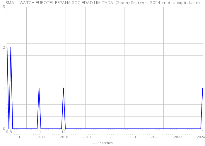 SMALL WATCH EUROTEL ESPANA SOCIEDAD LIMITADA. (Spain) Searches 2024 
