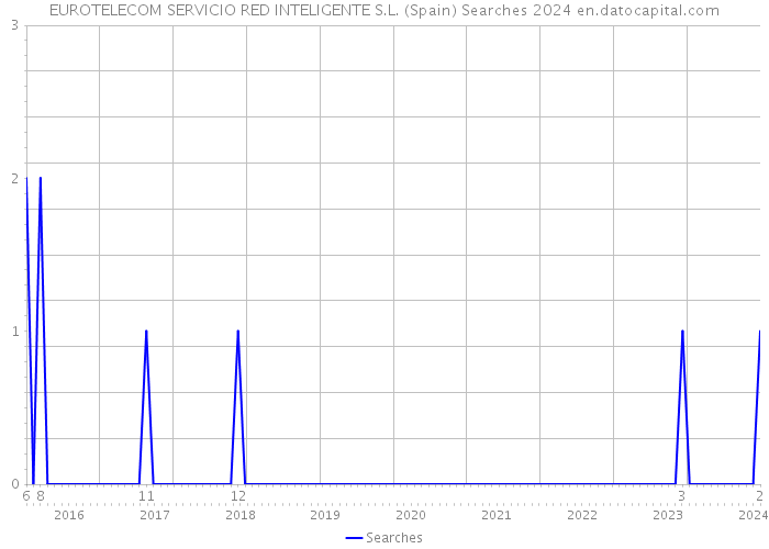 EUROTELECOM SERVICIO RED INTELIGENTE S.L. (Spain) Searches 2024 