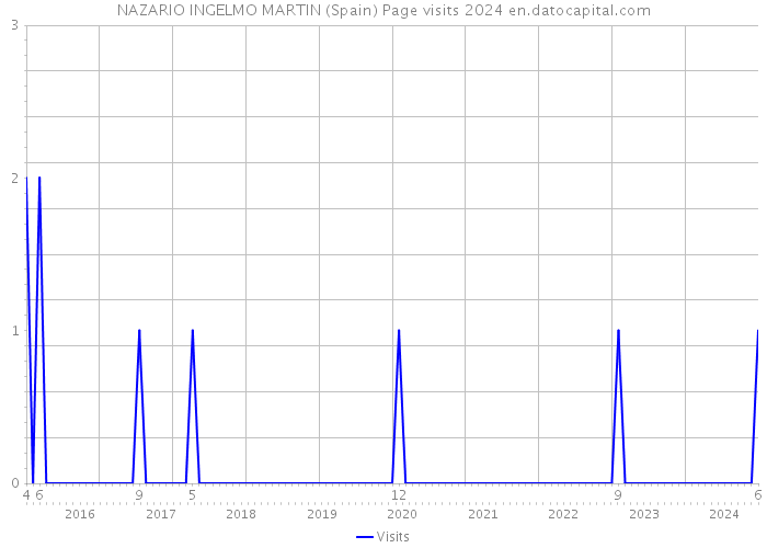 NAZARIO INGELMO MARTIN (Spain) Page visits 2024 