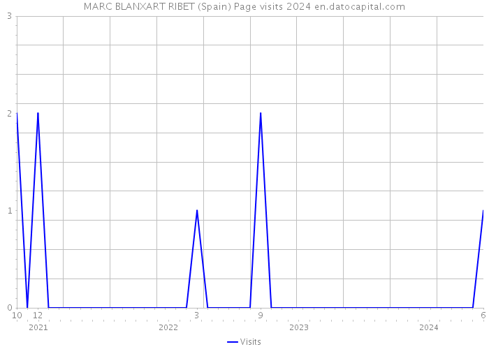 MARC BLANXART RIBET (Spain) Page visits 2024 