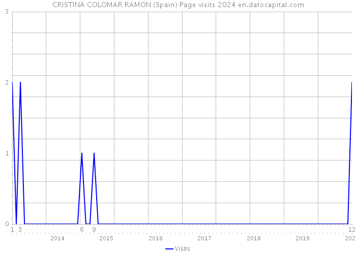 CRISTINA COLOMAR RAMON (Spain) Page visits 2024 