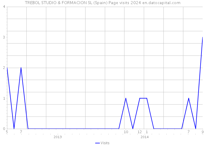 TREBOL STUDIO & FORMACION SL (Spain) Page visits 2024 
