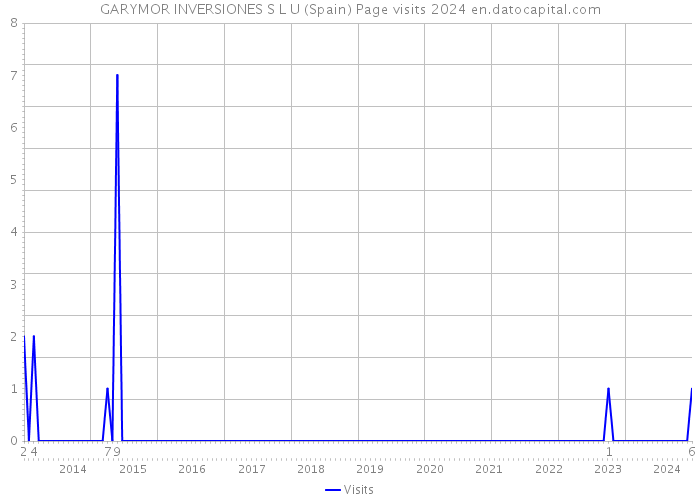 GARYMOR INVERSIONES S L U (Spain) Page visits 2024 