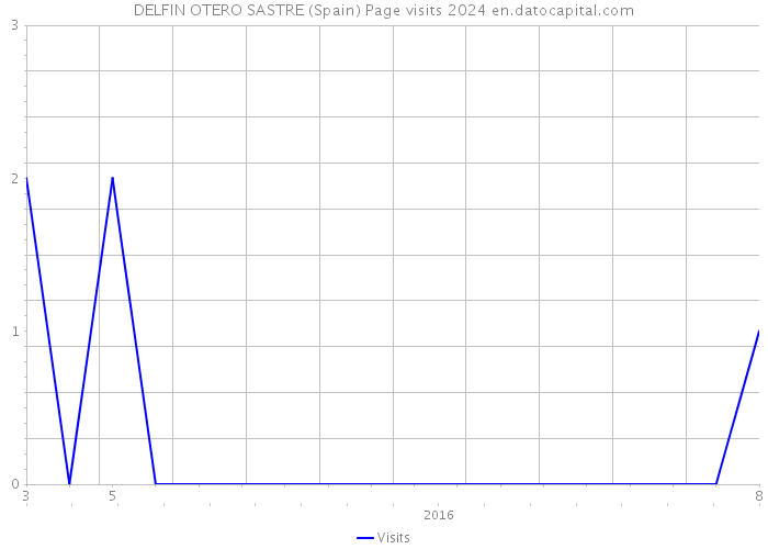 DELFIN OTERO SASTRE (Spain) Page visits 2024 